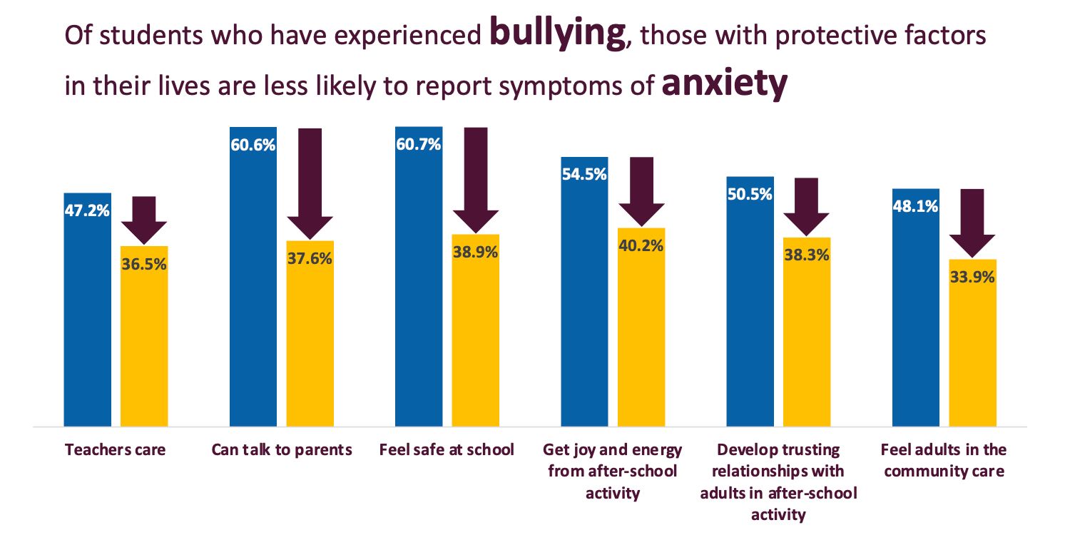 ProtectiveFactorGraphicBullyAnxiety2026.jpg